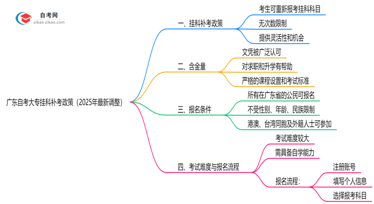 广东自考大专挂科补考政策(2025年最新调整)思维导图