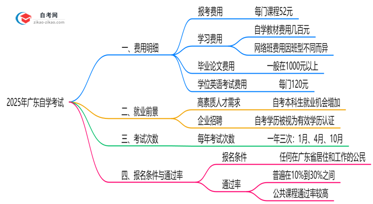 2025年广东自学考试费用明细及省钱技巧思维导图