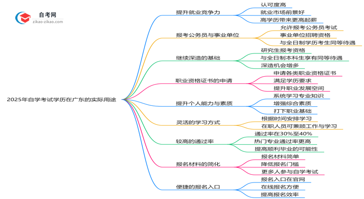 2025年自学考试学历在广东的9大实际用途盘点思维导图