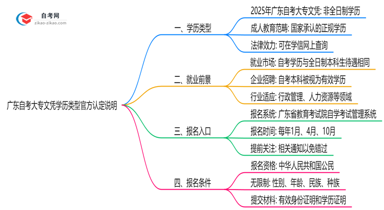 广东自考大专文凭学历类型官方认定说明思维导图