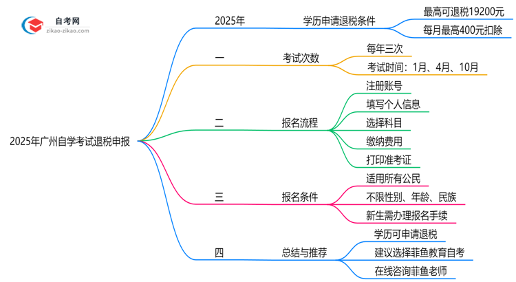 2025年广州自学考试学历退税申报条件说明思维导图
