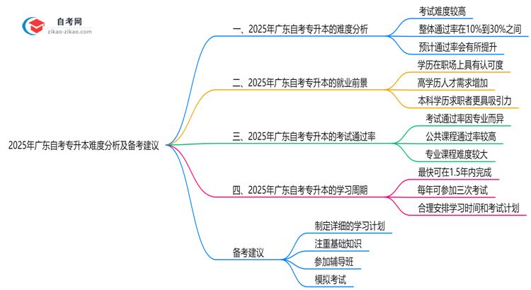 2025年广东自考专升本难度分析及备考建议思维导图