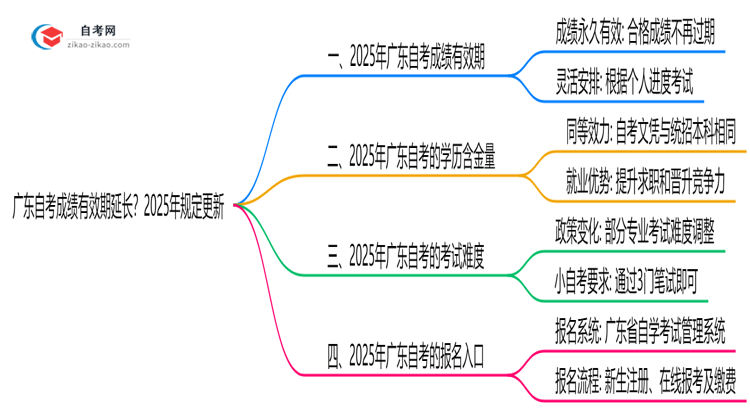 广东自考成绩有效期延长?2025年规定更新思维导图