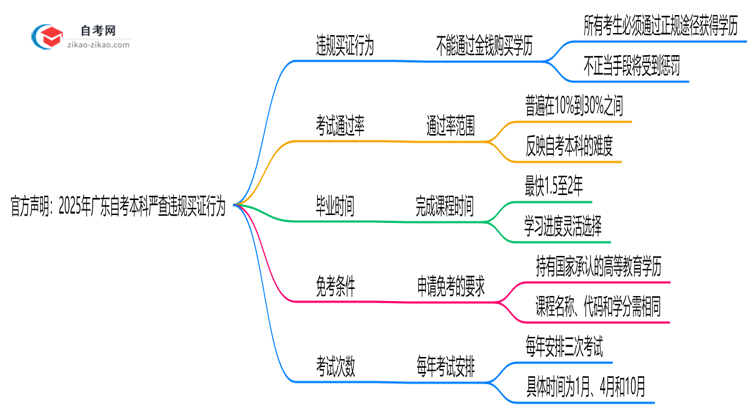 官方声明:2025年广东自考本科严查违规买证行为思维导图