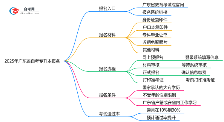 2025年广东省自考专升本报名入口官网链接直达思维导图
