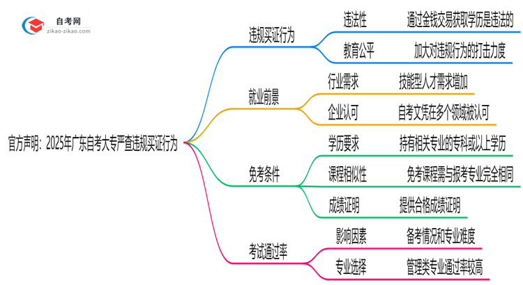 官方声明:2025年广东自考大专严查违规买证行为思维导图