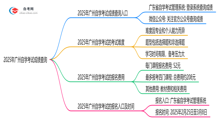 2025年广州自学考试成绩查询入口及步骤图解思维导图