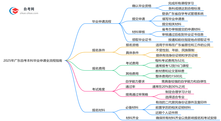2025年广东自考本科毕业申请全流程指南思维导图