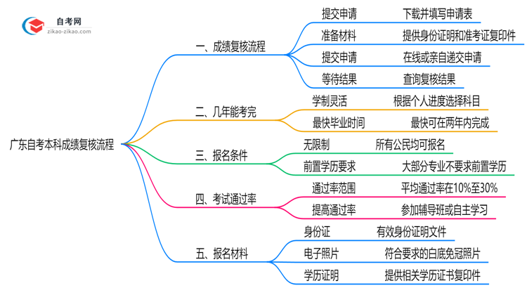 广东自考本科成绩复核流程(2025年最新版)思维导图