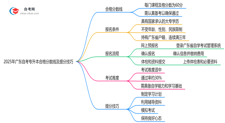 2025年广东自考专升本合格分数线及提分技巧思维导图