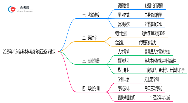 2025年广东自考本科难度分析及备考建议思维导图
