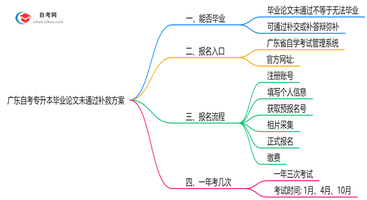 广东自考专升本毕业论文未通过补救方案(2025版)思维导图