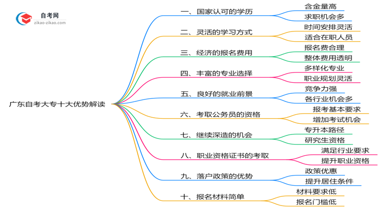 广东自考大专十大优势解读:2025年报考必看思维导图