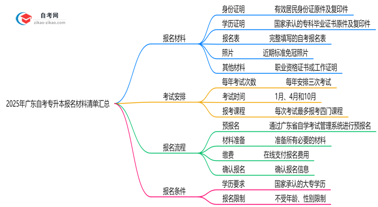 必看!2025年广东自考专升本报名材料清单汇总思维导图