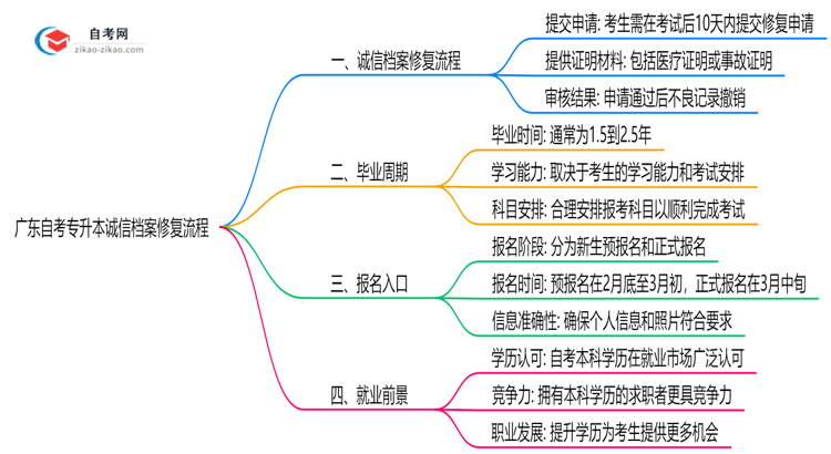 广东自考专升本诚信档案修复流程(2025年新规实施)思维导图