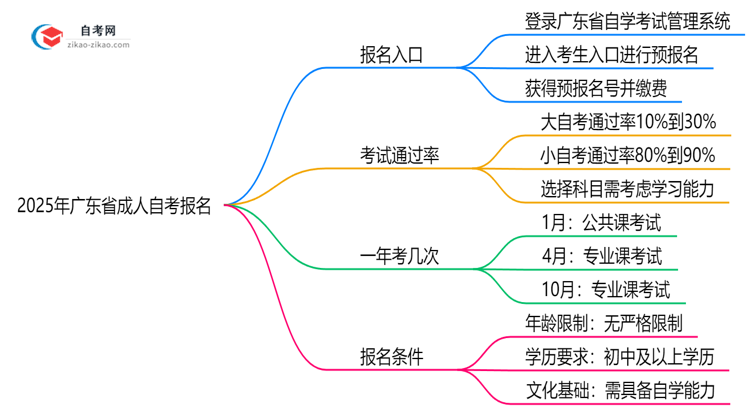 2025年广东省成人自考报名入口官网链接直达思维导图