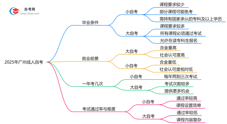 2025年广州大小成人自考毕业条件是否相同?思维导图