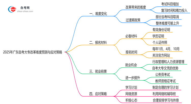 2025年广东自考大专改革难度预测与应对策略思维导图