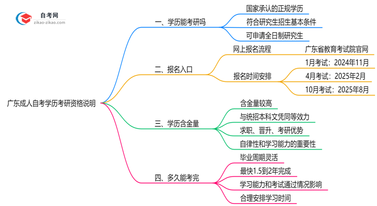 广东成人自考学历考研资格说明（2025年新规）思维导图