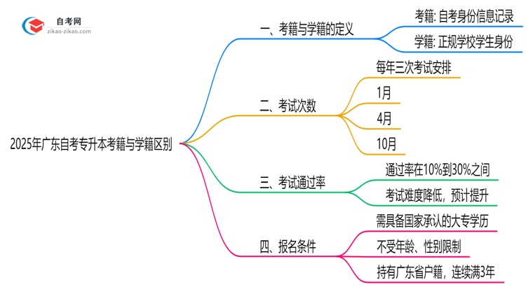 2025年广东自考专升本考籍与学籍区别权威说明思维导图