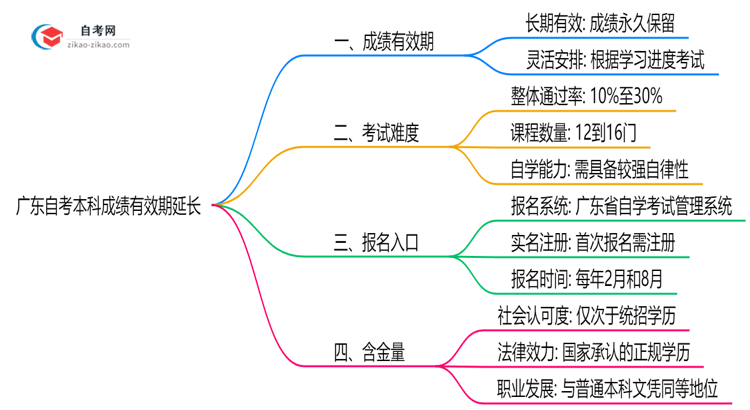 广东自考本科成绩有效期延长？2025年规定更新思维导图