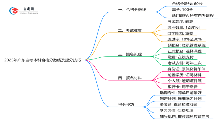 2025年广东自考本科合格分数线及提分技巧思维导图