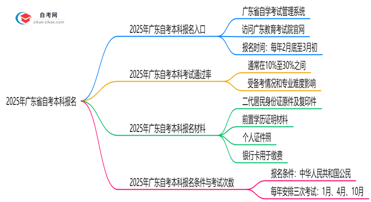 2025年广东省自考本科报名入口官网链接直达思维导图