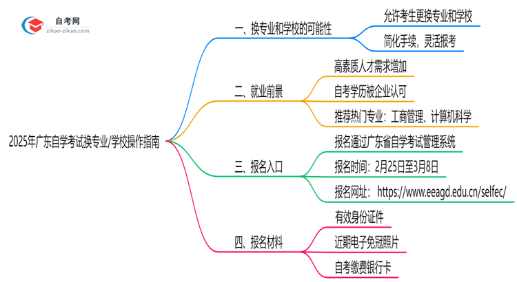 2025年广东自学考试换专业/学校操作指南思维导图