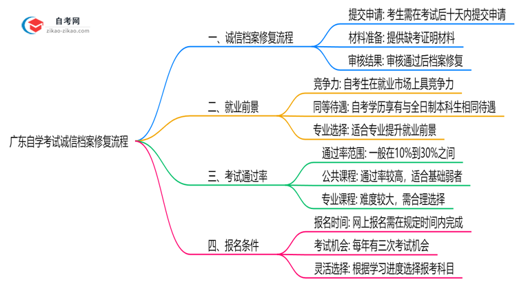 广东自学考试诚信档案修复流程(2025年新规实施)思维导图