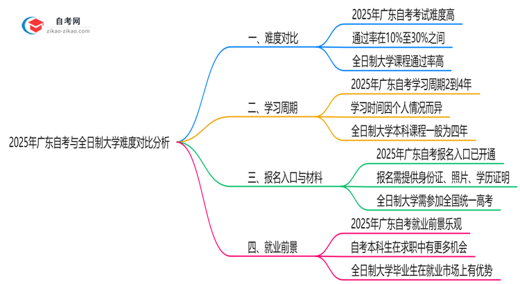 2025年广东自考与全日制难度对比分析思维导图
