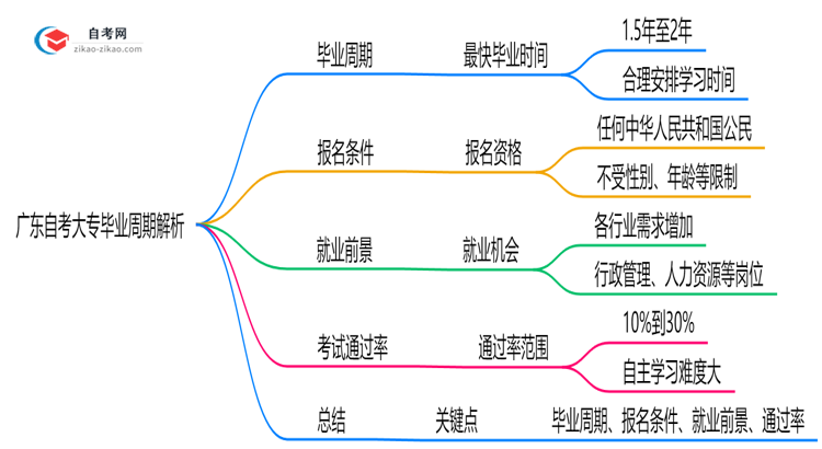 广东自考大专最快多久拿证?2025年毕业周期解析思维导图