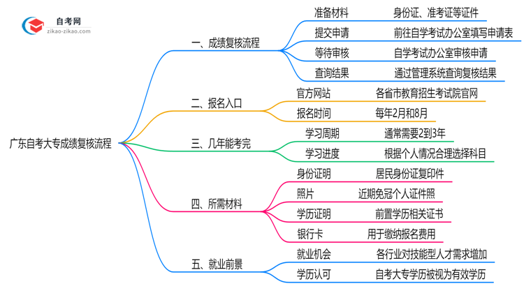广东自考大专成绩复核流程(2025年最新版)思维导图
