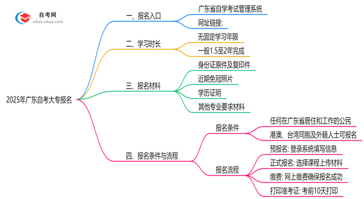 2025年广东省自考大专报名入口官网链接直达思维导图