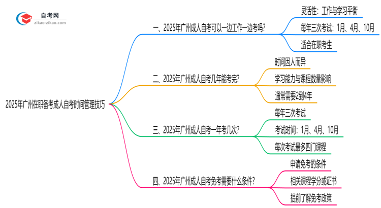 2025年广州在职备考成人自考时间管理技巧思维导图