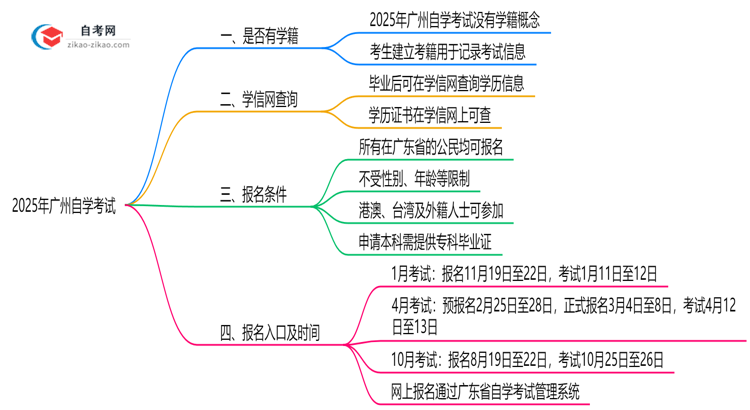 2025年广州自学考试是否有学籍？学信网可查吗思维导图