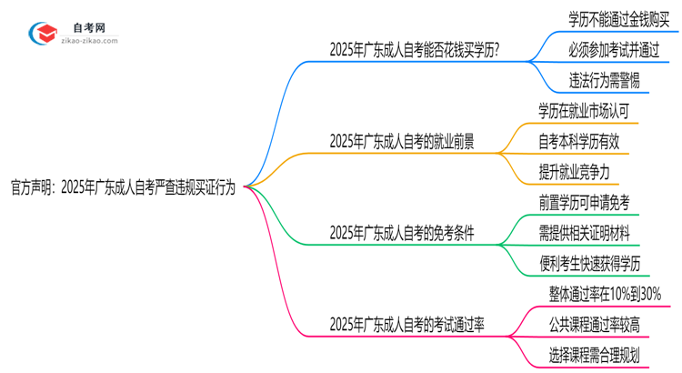 官方声明:2025年广东成人自考严查违规买证行为思维导图