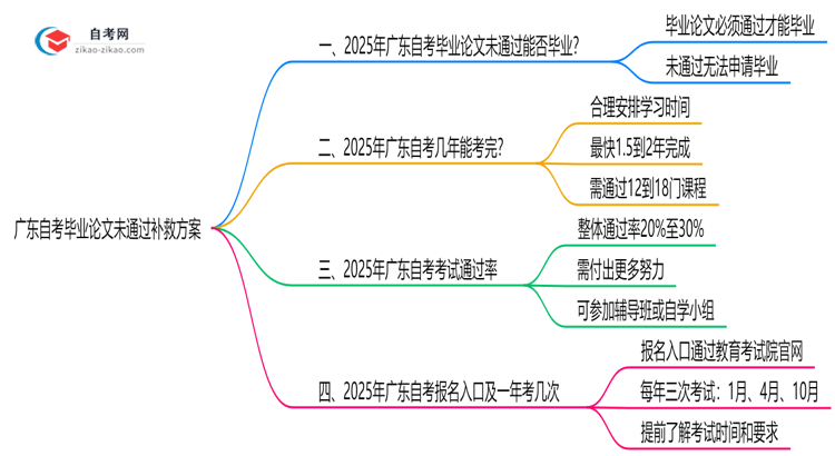 广东自考毕业论文未通过补救方案(2025版)思维导图