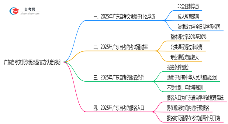 广东自考文凭学历类型官方认定说明思维导图