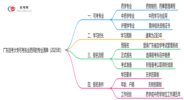 广东自考大专可考执业药师的专业清单(2025年)思维导图