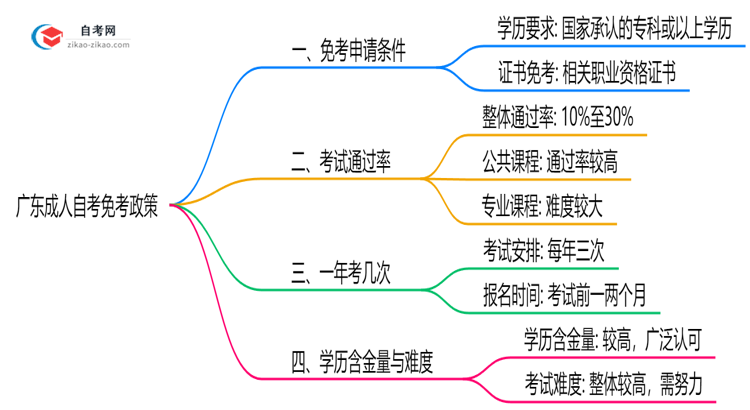 【重磅】广东成人自考免考政策:2025年最新申请条件说明
