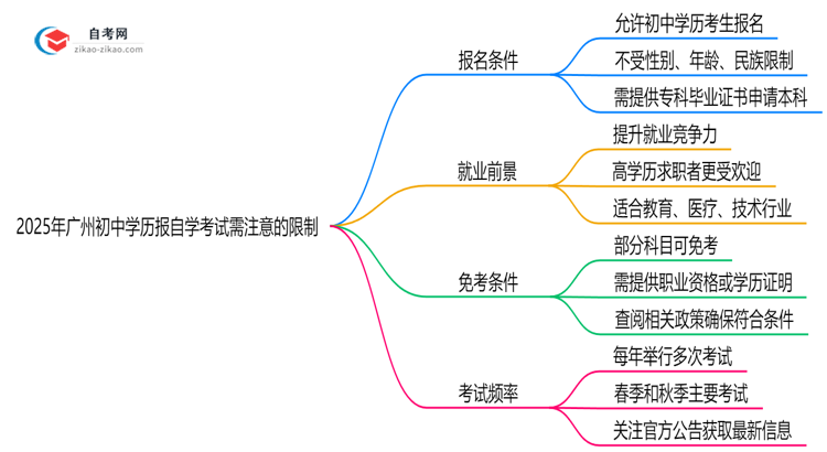 2025年广州初中学历报自学考试需注意哪些限制思维导图