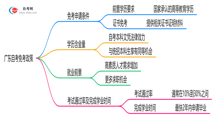 广东自考免考政策:2025年最新申请条件说明思维导图