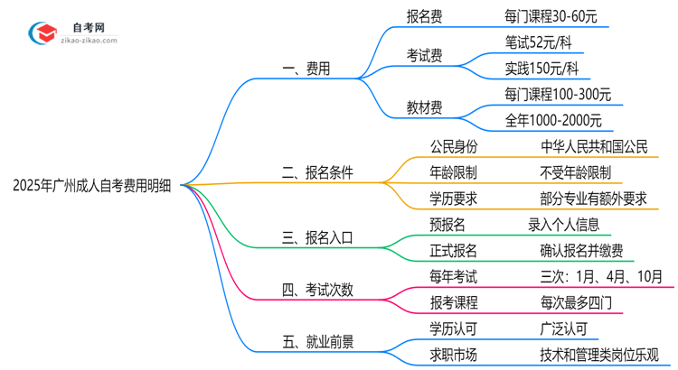 2025年广州成人自考费用明细:总花费大概多少?思维导图