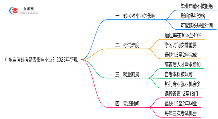 广东自考缺考是否影响毕业？2025年新规思维导图