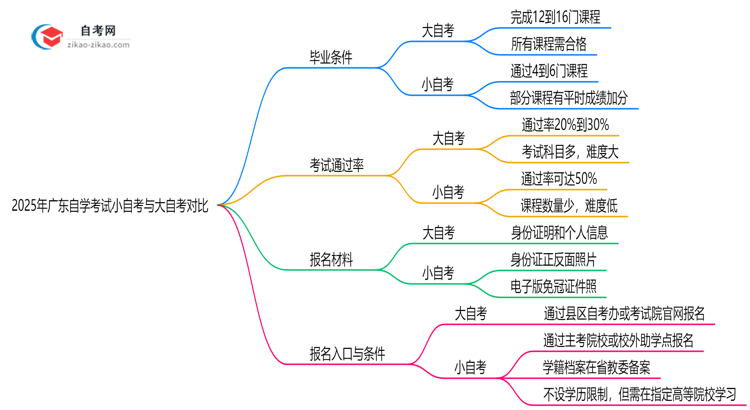 2025年广东自学考试小自考与大自考毕业条件对比思维导图