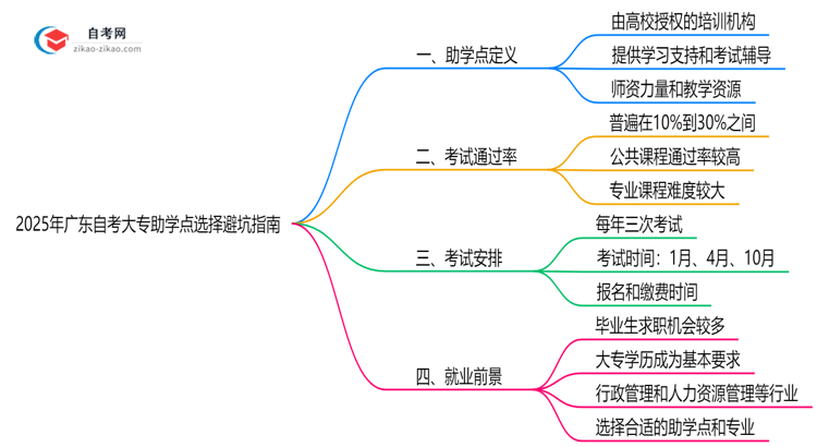 2025年广东自考大专助学点选择避坑指南思维导图