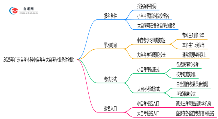2025年广东自考本科小自考与大自考毕业条件对比思维导图