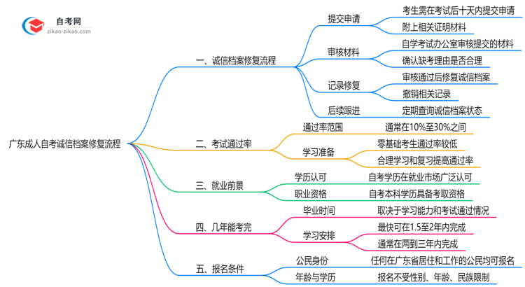 广东成人自考诚信档案修复流程(2025年新规实施)思维导图