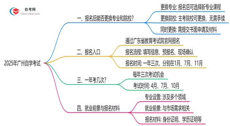 2025年广州自学考试报名后能否更换院校专业思维导图