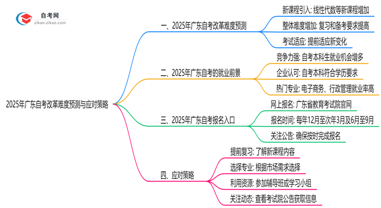 2025年广东自考改革难度预测与应对策略思维导图